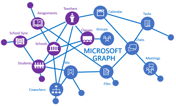 Microsoft Graph EDU